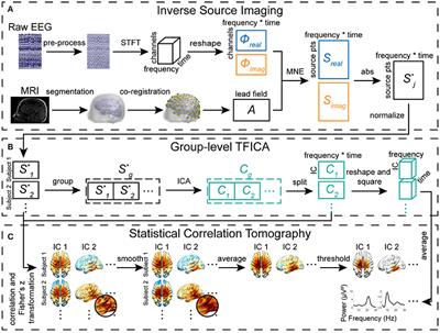 Cortical Statistical Correlation Tomography of EEG Resting State Networks